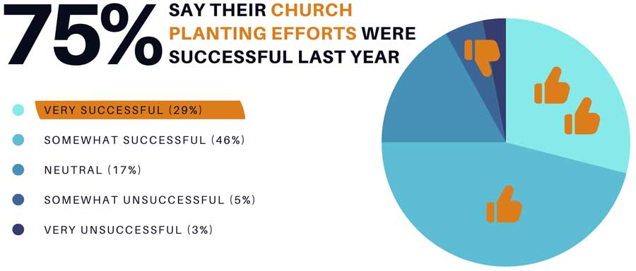 Pie chart of successfulness of church planting