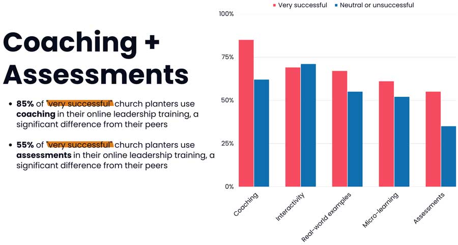 Vertical bar chart comparing coaching and assessment of church planters