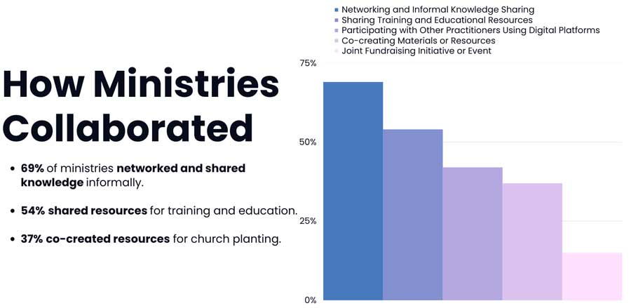 Vertical bar chart of how ministries collaborated