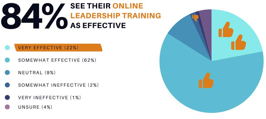 Pie chart showing effectiveness of online leadership training