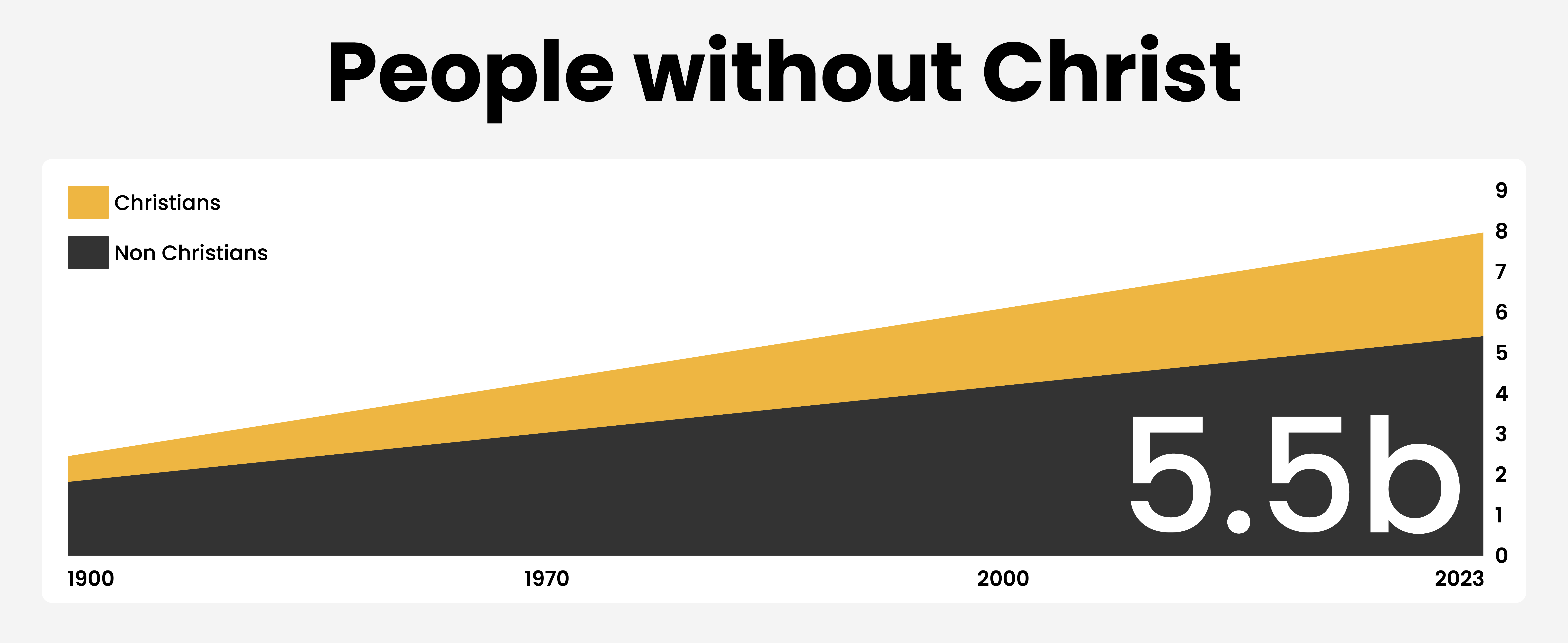 A graph of the number of people with and without Christ