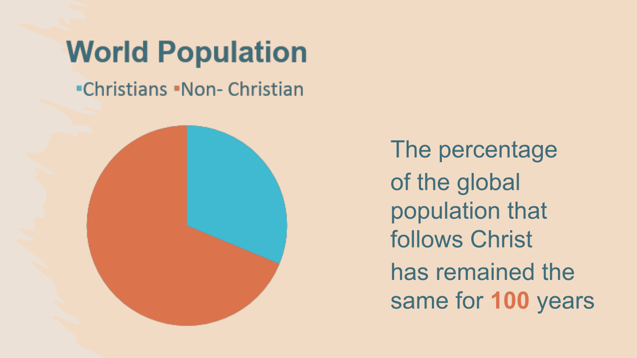 Pie chart comparing world population of Christians vs non-Christians